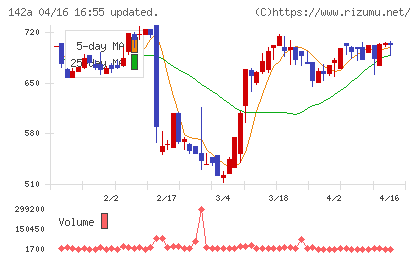 ジンジブチャート