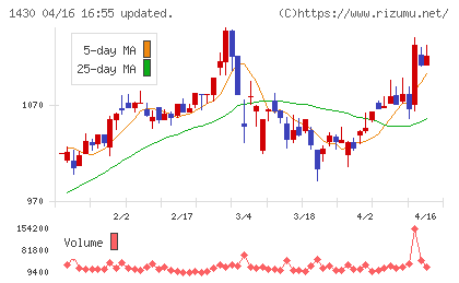 ファーストコーポレーションチャート