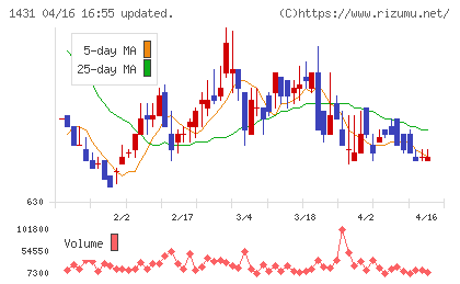 Ｌｉｂ　Ｗｏｒｋチャート