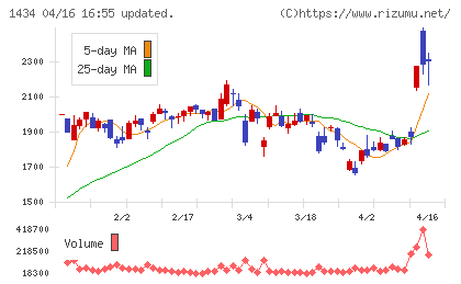 JESCOホールディングスチャート