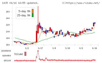 ｒｏｂｏｔ　ｈｏｍｅチャート