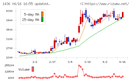 グリーンエナジー＆カンパニーチャート