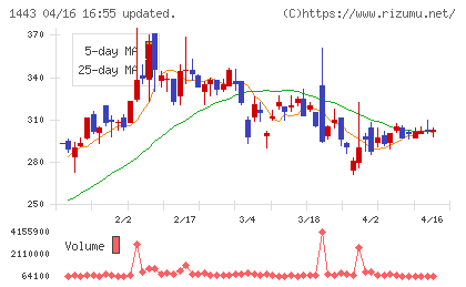 技研ホールディングスチャート