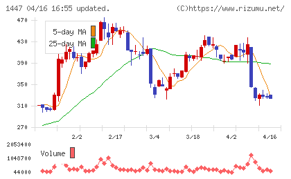 ＳＡＡＦホールディングスチャート