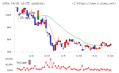 Ｌ　ｉｓ　Ｂチャート