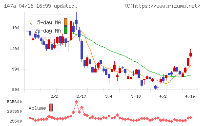 ソラコムチャート