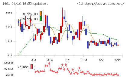 中外鉱業チャート