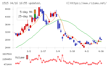 日鉄鉱業チャート