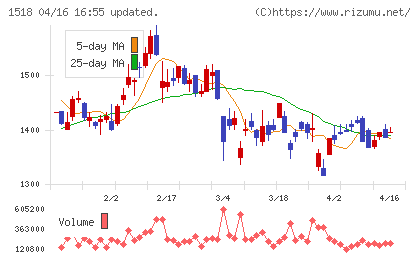 三井松島ホールディングスチャート