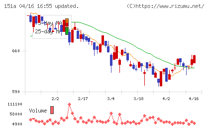 ダイブチャート