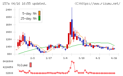 グリーンモンスターチャート