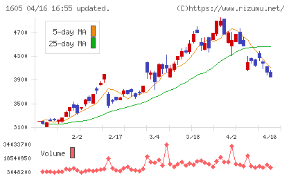 ＩＮＰＥＸチャート