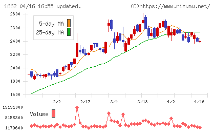 石油資源開発チャート