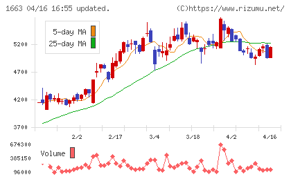 Ｋ＆Ｏエナジーグループチャート