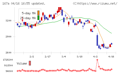 リョーサン菱洋ホールディングスチャート