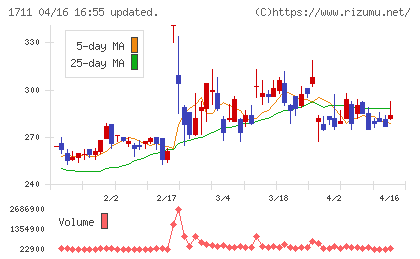 ＳＤＳホールディングスチャート