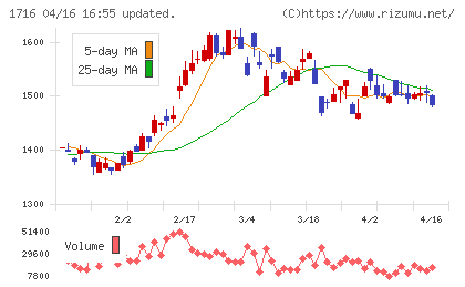 第一カッター興業チャート