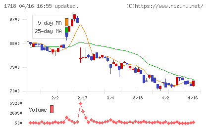 美樹工業チャート