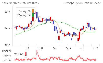 安藤ハザマチャート
