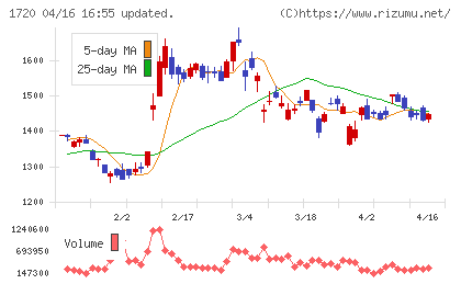 東急建設チャート