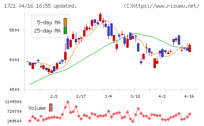 コムシスホールディングスチャート