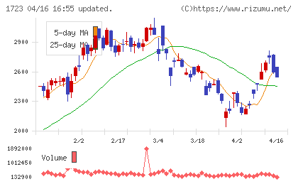 日本電技チャート
