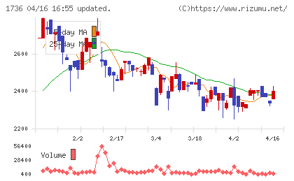 オーテックチャート
