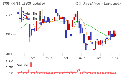 太洋基礎工業チャート