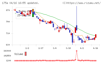 Ｗｉｌｌ　Ｓｍａｒｔチャート