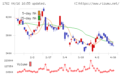 高松コンストラクショングループチャート