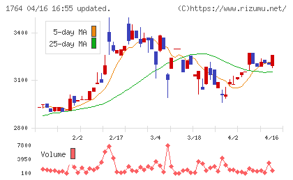 工藤建設チャート
