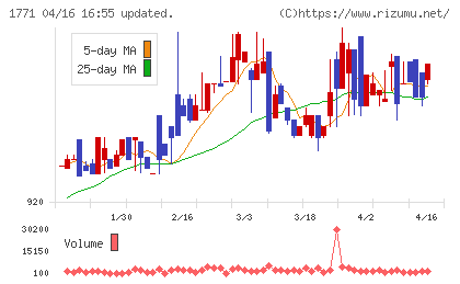 日本乾溜工業チャート