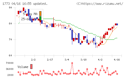 ＹＴＬチャート