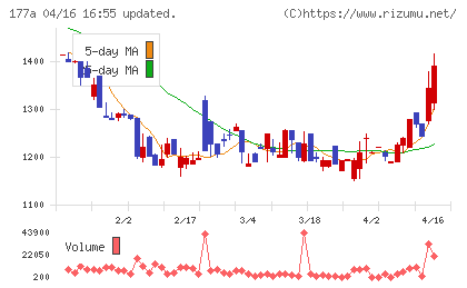 コージンバイオチャート