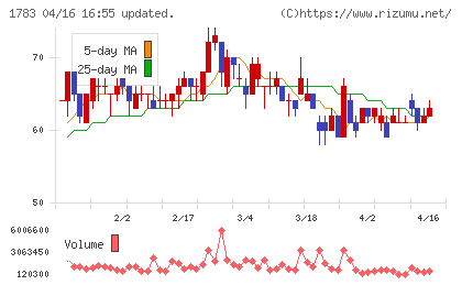 ｆａｎｔａｓｉｓｔａチャート
