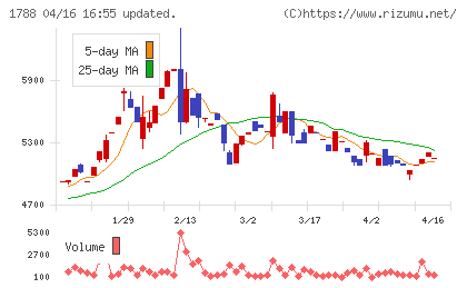三東工業社チャート