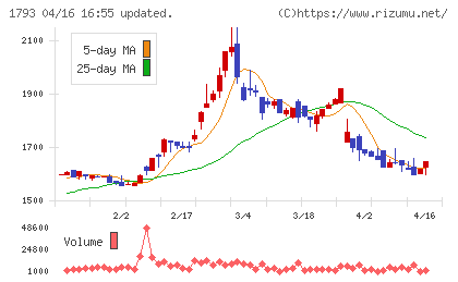 大本組チャート