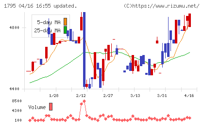 マサルチャート
