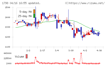 守谷商会チャート