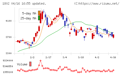 大林組チャート