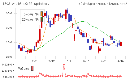 清水建設チャート