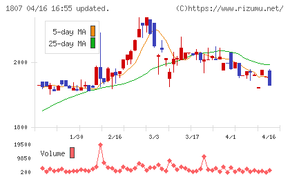 佐藤渡辺チャート