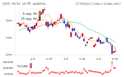 長谷工コーポレーションチャート