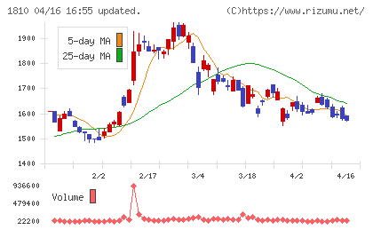 松井建設チャート