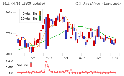 錢高組チャート