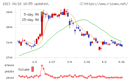 不動テトラチャート
