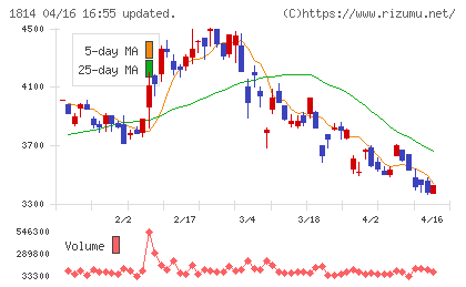 大末建設チャート