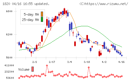 西松建設チャート