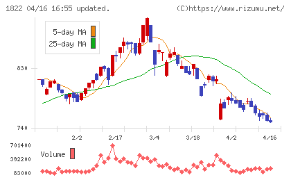 大豊建設チャート