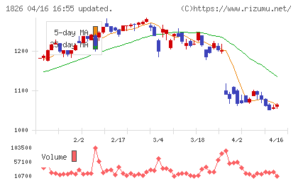 佐田建設チャート